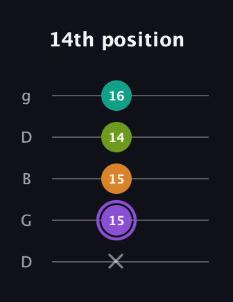 A♯ Augmented Flat 5th guitar tab — 14th position (x 15 15 14 16) in Open G (gDGBD)