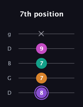 A♯ Augmented Flat 9th guitar tab — 7th position (8 7 7 9 x) in Open G (gDGBD)