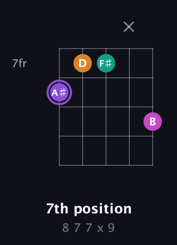 A♯ Augmented Flat 9th guitar chord — 7th position (8 7 7 x 9) fretboard diagram in Open G (gDGBD)