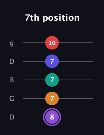 A♯ Augmented-major 7th Added 2nd guitar tab — 7th position (8 7 7 7 10) in Open G (gDGBD)