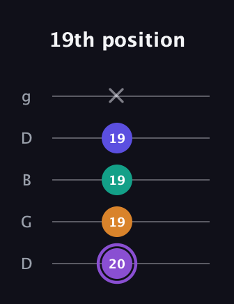 A♯ Augmented-major 7th Flat 13th guitar tab — 19th position (20 19 19 19 x) in Open G (gDGBD)
