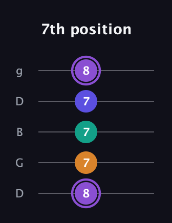 A♯ Augmented-major 7th Flat 13th guitar tab — 7th position (8 7 7 7 8) in Open G (gDGBD)