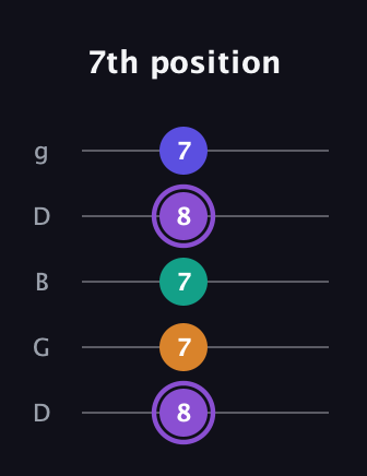 A♯ Augmented-major 7th Flat 13th guitar tab — 7th position (8 7 7 8 7) in Open G (gDGBD)