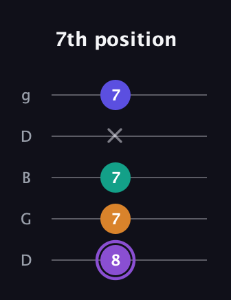 A♯ Augmented-major 7th Flat 13th guitar tab — 7th position (8 7 7 x 7) in Open G (gDGBD)