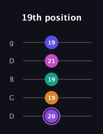 A♯ Augmented-major 7th Flat 9th guitar tab — 19th position (20 19 19 21 19) in Open G (gDGBD)