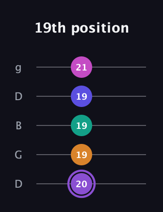 A♯ Augmented-major 7th Flat 9th guitar tab — 19th position (20 19 19 19 21) in Open G (gDGBD)