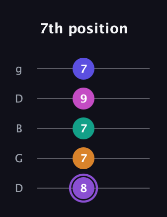 A♯ Augmented-major 7th Flat 9th guitar tab — 7th position (8 7 7 9 7) in Open G (gDGBD)