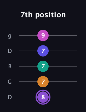 A♯ Augmented-major 7th Flat 9th guitar tab — 7th position (8 7 7 7 9) in Open G (gDGBD)