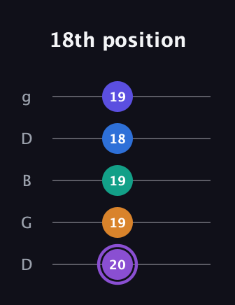 A♯ Augmented-major 7th Sharp 13th guitar tab — 18th position (20 19 19 18 19) in Open G (gDGBD)