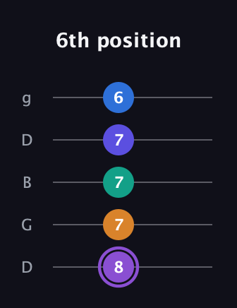 A♯ Augmented-major 7th Sharp 13th guitar tab — 6th position (8 7 7 7 6) in Open G (gDGBD)