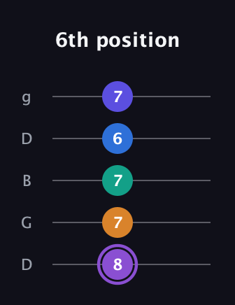 A♯ Augmented-major 7th Sharp 13th guitar tab — 6th position (8 7 7 6 7) in Open G (gDGBD)