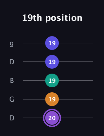 A♯ Augmented-major 7th guitar tab — 19th position (20 19 19 19 19) in Open G (gDGBD)
