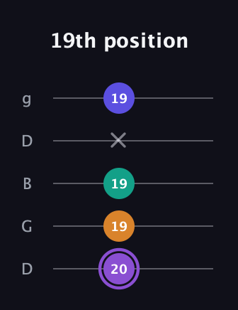A♯ Augmented-major 7th guitar tab — 19th position (20 19 19 x 19) in Open G (gDGBD)