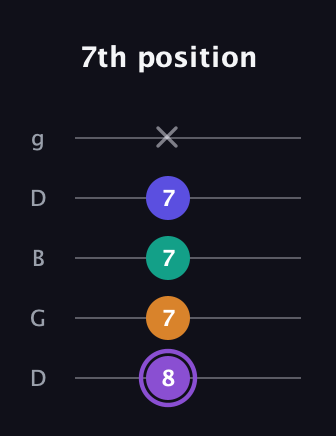 A♯ Augmented-major 7th guitar tab — 7th position (8 7 7 7 x) in Open G (gDGBD)