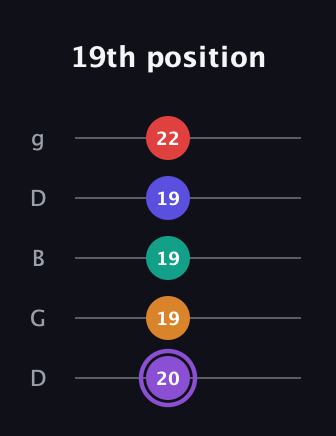 A♯ Augmented-major 9th guitar tab — 19th position (20 19 19 19 22) in Open G (gDGBD)