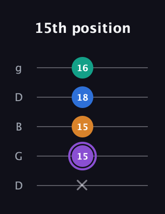 A♯ Augmented Sharp 13th guitar tab — 15th position (x 15 15 18 16) in Open G (gDGBD)