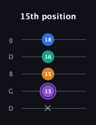 A♯ Augmented Sharp 13th guitar tab — 15th position (x 15 15 16 18) in Open G (gDGBD)