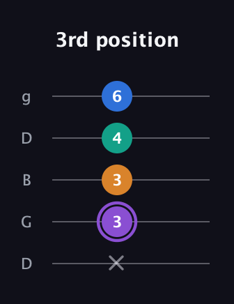 A♯ Augmented Sharp 13th guitar tab — 3rd position (x 3 3 4 6) in Open G (gDGBD)