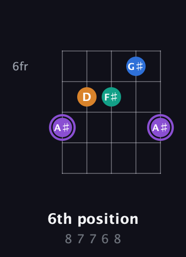 A♯ Augmented Sharp 13th guitar chord — 6th position (8 7 7 6 8) fretboard diagram in Open G (gDGBD)
