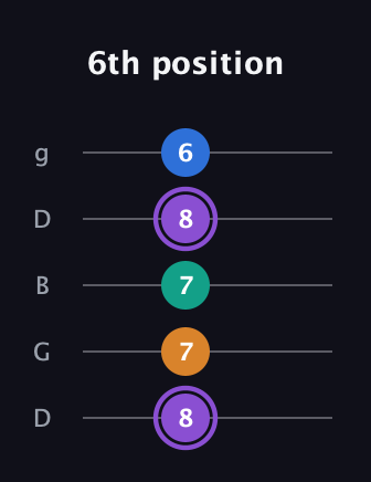 A♯ Augmented Sharp 13th guitar tab — 6th position (8 7 7 8 6) in Open G (gDGBD)