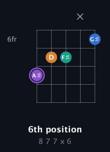A♯ Augmented Sharp 13th guitar chord — 6th position (8 7 7 x 6) fretboard diagram in Open G (gDGBD)
