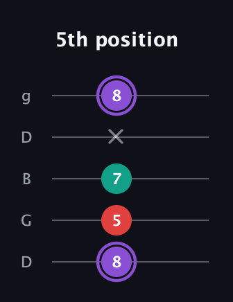 A♯ Augmented Suspended 2nd guitar tab — 5th position (8 5 7 x 8) in Open G (gDGBD)