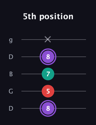 A♯ Augmented Suspended 2nd guitar tab — 5th position (8 5 7 8 x) in Open G (gDGBD)