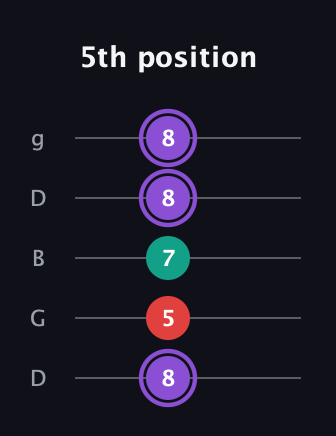 A♯ Augmented Suspended 2nd guitar tab — 5th position (8 5 7 8 8) in Open G (gDGBD)