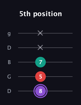 A♯ Augmented Suspended 2nd guitar tab — 5th position (8 5 7 x x) in Open G (gDGBD)
