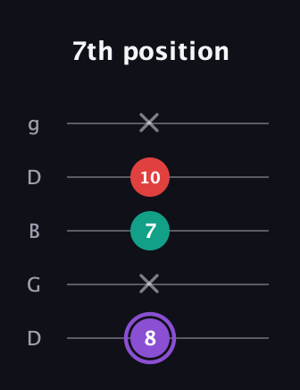 A♯ Augmented Suspended 2nd guitar tab — 7th position (8 x 7 10 x) in Open G (gDGBD)