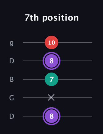 A♯ Augmented Suspended 2nd guitar tab — 7th position (8 x 7 8 10) in Open G (gDGBD)