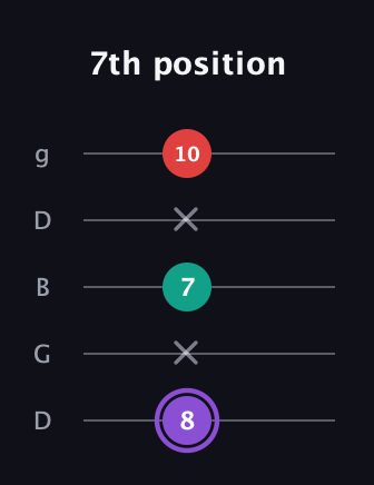 A♯ Augmented Suspended 2nd guitar tab — 7th position (8 x 7 x 10) in Open G (gDGBD)