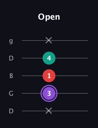 A♯ Augmented Suspended 2nd guitar tab — Open (x 3 1 4 x) in Open G (gDGBD)