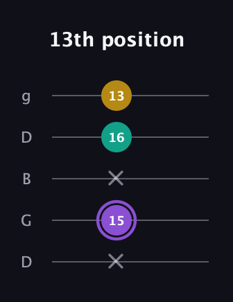 A♯ Augmented Suspended 4th guitar tab — 13th position (x 15 x 16 13) in Open G (gDGBD)