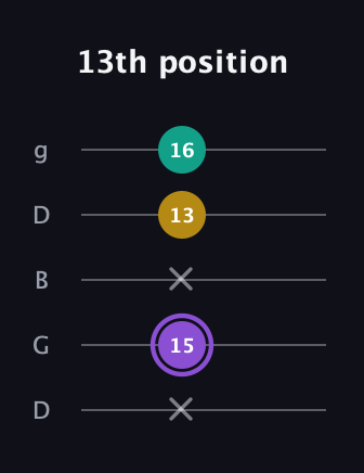 A♯ Augmented Suspended 4th guitar tab — 13th position (x 15 x 13 16) in Open G (gDGBD)