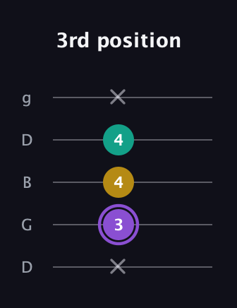 A♯ Augmented Suspended 4th guitar tab — 3rd position (x 3 4 4 x) in Open G (gDGBD)