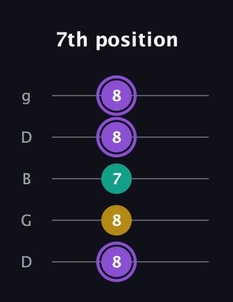 A♯ Augmented Suspended 4th guitar tab — 7th position (8 8 7 8 8) in Open G (gDGBD)