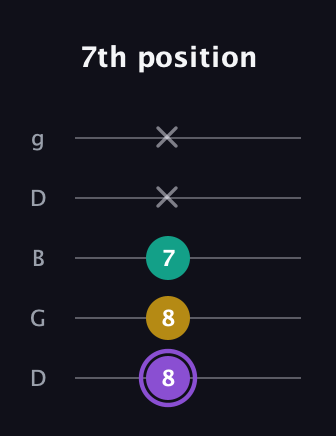 A♯ Augmented Suspended 4th guitar tab — 7th position (8 8 7 x x) in Open G (gDGBD)