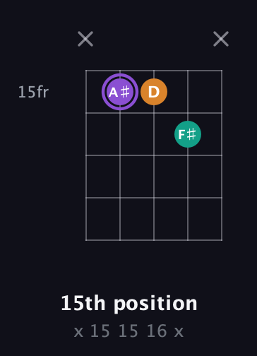 A♯ Augmented guitar chord — 15th position (x 15 15 16 x) fretboard diagram in Open G (gDGBD)