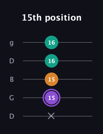 A♯ Augmented guitar tab — 15th position (x 15 15 16 16) in Open G (gDGBD)