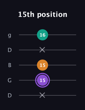 A♯ Augmented guitar tab — 15th position (x 15 15 x 16) in Open G (gDGBD)