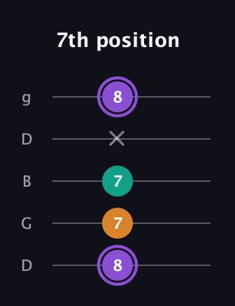 A♯ Augmented guitar tab — 7th position (8 7 7 x 8) in Open G (gDGBD)