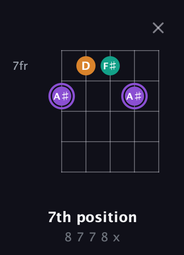 A♯ Augmented guitar chord — 7th position (8 7 7 8 x) fretboard diagram in Open G (gDGBD)