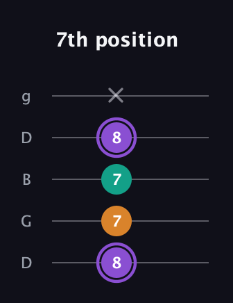 A♯ Augmented guitar tab — 7th position (8 7 7 8 x) in Open G (gDGBD)