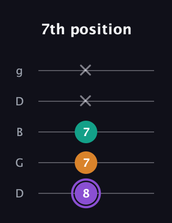 A♯ Augmented guitar tab — 7th position (8 7 7 x x) in Open G (gDGBD)