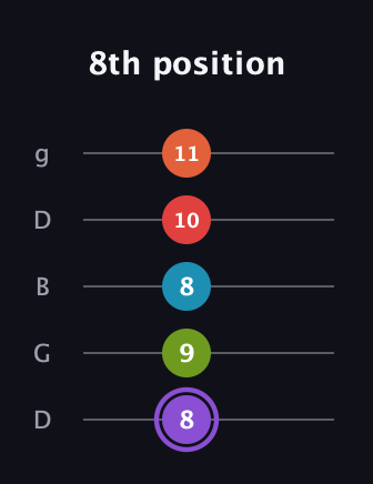 A♯ Diminished 7th Added 9th guitar tab — 8th position (8 9 8 10 11) in Open G (gDGBD)
