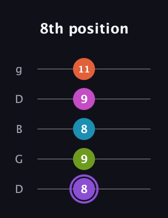 A♯ Diminished 7th Flat 9th guitar tab — 8th position (8 9 8 9 11) in Open G (gDGBD)
