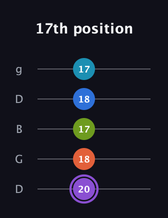 A♯ Diminished 7th Sharp 13th guitar tab — 17th position (20 18 17 18 17) in Open G (gDGBD)