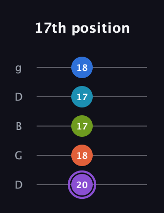 A♯ Diminished 7th Sharp 13th guitar tab — 17th position (20 18 17 17 18) in Open G (gDGBD)