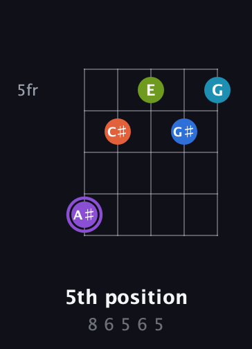 A♯ Diminished 7th Sharp 13th guitar chord — 5th position (8 6 5 6 5) fretboard diagram in Open G (gDGBD)